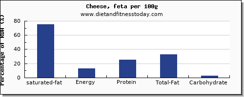 saturated fat and nutrition facts in feta cheese per 100g